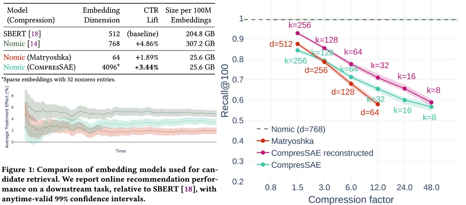 Left: a table showing CompresSAE delivering a higher CTR lift than SBERT and Matryoshka at a fraction of the storage. Right: a Recall@100 vs compression-factor plot where CompresSAE holds up better than equally-sized Matryoshka embeddings.