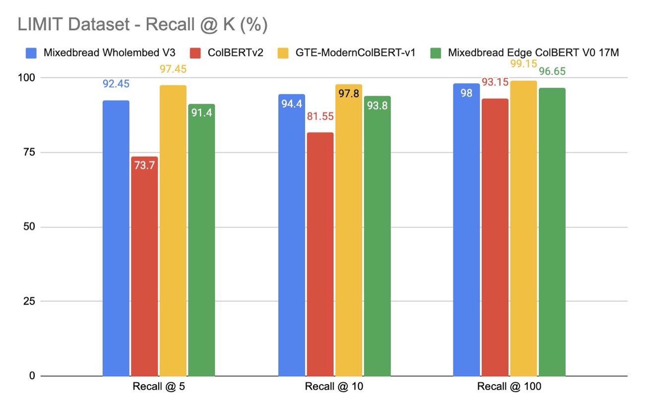 Bar chart of Recall@5/10/100 on the LIMIT dataset for four late-interaction models. GTE-ModernColBERT-v1 reaches 97–99%, far above the 54.8% Recall@100 reported in the paper.