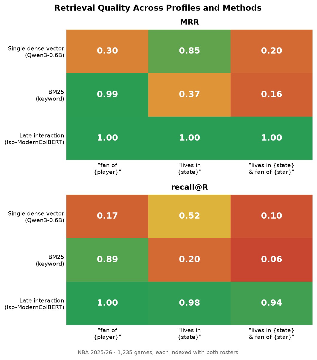 Two stacked heatmaps, MRR on top and recall@R below, for three retrieval methods across three profile types. The late-interaction row is green across both panels; the single dense vector is red on the player and compound profiles; BM25 is weak (orange to red) on the geographic and compound profiles.